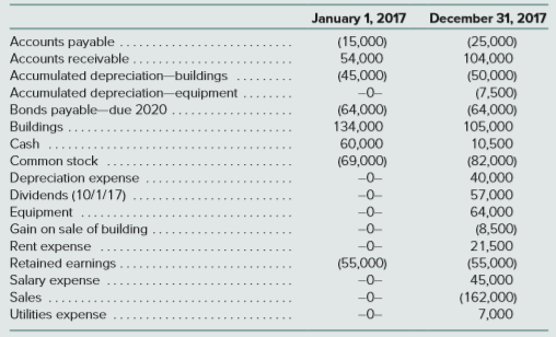 The following account balances are for the Agee Company as of January 1, 2017, and December 31, 2017. All amounts are denominated in kroner (Kr).
Additional Information
∙ Agee issued additional shares of common stock during the year on April 1, 2017. Common stock at January 1, 2017, was sold at the start of operations in 2010.
∙ Agee purchased buildings in 2011 and sold one building with a book value of Kr 1,500 on July 1 of the current year.
∙ Equipment was acquired on April 1, 2017.
Relevant exchange rates for 1 Kr were as follows:
2010 .......................................... $2.90
2011 ............................................. 2.70
January 1, 2017 .......................... 3.00
April 1, 2017 ................................ 3.10
July 1, 2017.................................. 3.30
October 1, 2017............................ 3.40
December 31, 2017..................... 3.50
Average for 2017......................... 3.20
a. Assuming the U.S. dollar is the functional currency, what is the remeasurement gain or loss for 2017? The December 31, 2016, U.S. dollar–translated balance sheet reported retained earnings of $145,200, which included a remeasurement loss of $28,300.
b. Assuming the foreign currency is the functional currency, what is the translation adjustment for 2017? The December 31, 2016, U.S. dollar–translated balance sheet reported retained earnings of $162,250 and a cumulative translation adjustment of $9,650 (credit balance).