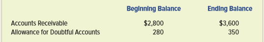 The following account balances come from the records of Ourso Company:
During the accounting period, Ourso recorded $14,000 of sales revenue on account. The company also wrote off a $150 account receivable.
Required:
a. Determine the amount of cash collected from receivables.
b. Determine the amount of uncollectible accounts expense recognized during the period.