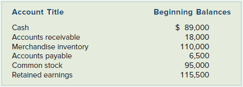 The following account balances pertain to Frank’s Hardware as of January 1, Year 2:
The following events occurred in Year 2. Assume that Frank’s uses the periodic inventory method.
1. Purchased land for $45,000 cash.
2. Purchased merchandise on account for $190,000, terms 2/10, n/30.
3. Paid transportation cost of $1,700 cash on merchandise purchased FOB shipping point.
4. Returned $12,000 of defective merchandise purchased in Event 2.
5. Sold merchandise for $165,000 cash.
6. Sold merchandise on account for $210,000, terms 3/10, n/45.
7. Paid cash within the discount period on accounts payable due on merchandise purchased in Event 2.
8. Paid $22,000 cash for selling expenses.
9. Collected $145,000 of the accounts receivable from Event 6 within the discount period.
10. Collected $60,000 of the accounts receivable but not within the discount period.
11. Paid $12,600 of other operating expenses.
12. A physical count indicated that $110,000 of inventory was on hand at the end of the accounting period.
Required
a. Record these transactions in a horizontal financial statements model like the following one:
b. Prepare a schedule of cost of goods sold and an income statement.