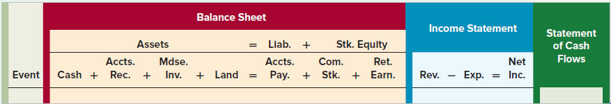 The following account balances pertain to Frank’s Hardware as of January 1, Year 2:
The following events occurred in Year 2. Assume that Frank’s uses the periodic inventory method.
1. Purchased land for $45,000 cash.
2. Purchased merchandise on account for $190,000, terms 2/10, n/30.
3. Paid transportation cost of $1,700 cash on merchandise purchased FOB shipping point.
4. Returned $12,000 of defective merchandise purchased in Event 2.
5. Sold merchandise for $165,000 cash.
6. Sold merchandise on account for $210,000, terms 3/10, n/45.
7. Paid cash within the discount period on accounts payable due on merchandise purchased in Event 2.
8. Paid $22,000 cash for selling expenses.
9. Collected $145,000 of the accounts receivable from Event 6 within the discount period.
10. Collected $60,000 of the accounts receivable but not within the discount period.
11. Paid $12,600 of other operating expenses.
12. A physical count indicated that $110,000 of inventory was on hand at the end of the accounting period.
Required
a. Record these transactions in a horizontal financial statements model like the following one:
b. Prepare a schedule of cost of goods sold and an income statement.