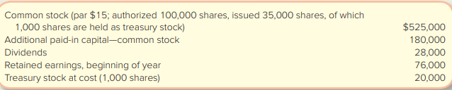 The following account balances were selected from the records of beverage maker Blake Corporation at December 31 after all adjusting entries were completed
Net income for the year was $48,000.
Required:
1. Prepare the statement of retained earnings for the year ended December 31 and the stockholders’ equity section of the balance sheet at December 31.
2. Determine the number of shares of stock that received dividends.
3. Compute the ROE ratio for the current year, assuming total stockholders’ equity was $629,000 on December 31 of the previous year.