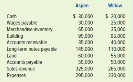 The following accounting information exists for Aspen and Willow companies:
Required:
a. Identify the current assets and current liabilities and compute the current ratio for each company.
b. Assuming that all assets and liabilities are listed here, compute the debt-to-assets ratios for each company.
c. Determine which company has the greater financial risk in both the short term and the long term.