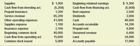 The following accounts and balances were drawn from the records of Barker Company at December 31, 2018:
Required:
Use the accounts and balances from Barker Company to construct an income statement, statement of changes in stockholders’ equity, balance sheet, and statement of cash flows (show only totals for each activity on the statement of cash flows).