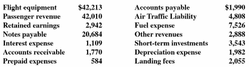 The following accounts and balances were taken from the records of American Airlines (dollars in millions).
Identify each account as an income statement or balance sheet account. Where is each account reflected in the basic accounting equation?