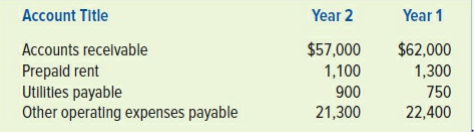 The following accounts and corresponding balances were drawn from Jogger Company’s Year 2 and Year 1 year-end balance sheets:
The Year 2 income statement is shown next:
Required:
a. Prepare the operating activities section of the statement of cash flows using the direct method.
b. Prepare the operating activities section of the statement of cash flows using the indirect method.