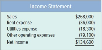 The following accounts and corresponding balances were drawn from Jogger Company’s Year 2 and Year 1 year-end balance sheets:
The Year 2 income statement is shown next:
Required:
a. Prepare the operating activities section of the statement of cash flows using the direct method.
b. Prepare the operating activities section of the statement of cash flows using the indirect method.