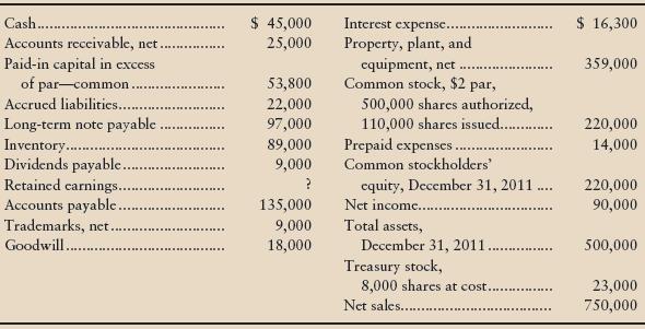 The following accounts and related balances of Bluebird Designers, Inc., as of December 31, 2012, are arranged in no particular order.


Requirements
1. Prepare Bluebird’s classified balance sheet in the account format at December 31, 2012.
2. Use DuPont analysis to compute rate of return on total assets and rate of return on common stockholders’ equity for the year ended December 31, 2012.
3. Do these rates of return suggest strength or weakness? Give your reason. What additional information might help you make your decision?

