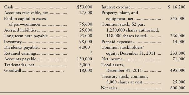 The following accounts and related balances of Dove Designers, Inc., as of December 31, 2012, are arranged in no particular order.


Requirements
1. Prepare Dove’s classified balance sheet in the account format at December 31, 2012.
2. Use DuPont analysis to compute rate of return on total assets and rate of return on common stockholders’ equity for the year ended December 31, 2012.
3. Do these rates of return suggest strength or weakness? Give your reason. What additional information might help you make your decision?

