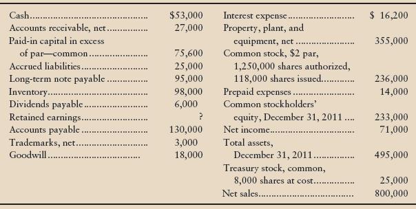The following accounts and related balances of Dove Designers, Inc., as of December 31, 2012, are arranged in no particular order.


Requirements
1. Prepare Dove’s classified balance sheet in the account format at December 31, 2012.
2. Use DuPont analysis to compute rate of return on total assets and rate of return on common stockholders’ equity for the year ended December 31, 2012.
3. Do these rates of return suggest strength or weakness? Give your reason. What additional information might help you make your decision?

