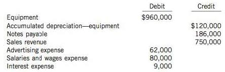 The following accounts appeared in the December 31 trial balance of the Majestic Theatre:
Instructions
(a) From the account balances above and the information that follows, prepare the annual adjusting entries necessary on December 31:
1. The equipment has an estimated life of 16 years and a residual value of $40,000. (Use the straight-line method.)
2. The note payable is a 90-day note given to the bank on October 20 and bearing interest at 10%.
3. In December, 2,000 coupon admission books were sold at $25 each; they can be used for admission any time after January 1.
4. Of the Advertising Expense balance, 1,100 is paid in advance.
5. Salaries accrued but unpaid are $11,800.
(b) 'What amounts should be shown for each of the following on the income statement for the year?
1. Interest expense 
2. Sales revenue 
3. Advertising expense
4. Salaries and wages expense

