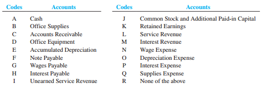 The following accounts are used by Britt’s Knits, Inc.
Required:
For each of the following nine independent situations, prepare the journal entry by entering the appropriate code(s) and amount(s). The first transaction is used as an example.