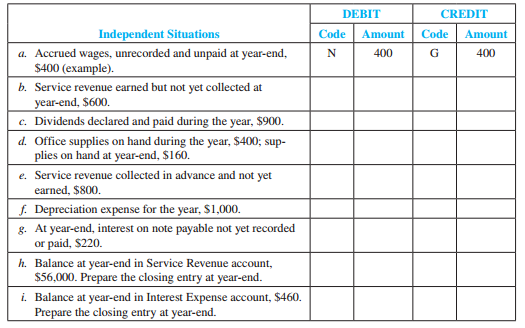 The following accounts are used by Britt’s Knits, Inc.
Required:
For each of the following nine independent situations, prepare the journal entry by entering the appropriate code(s) and amount(s). The first transaction is used as an example.