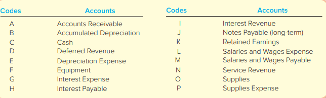 The following accounts are used by Mouse Potato, Inc., a computer game maker.
Required:
For each of the following independent situations, give the journal entry by entering the appropriate code(s) and amount(s). We’ve done the first one for you as an example.