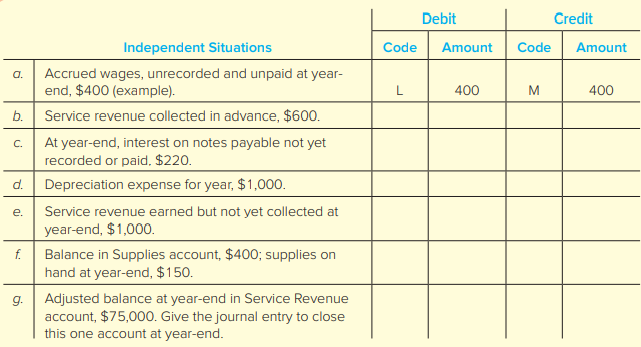 The following accounts are used by Mouse Potato, Inc., a computer game maker.
Required:
For each of the following independent situations, give the journal entry by entering the appropriate code(s) and amount(s). We’ve done the first one for you as an example.