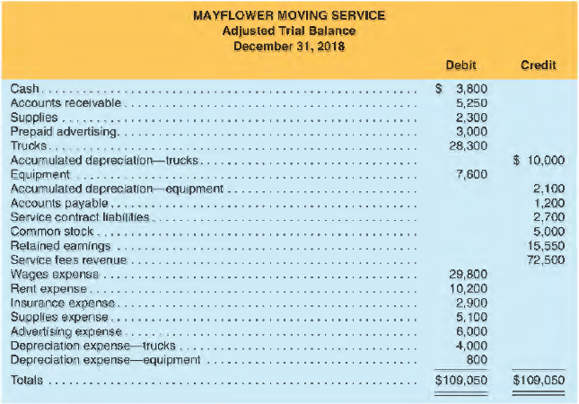 The following adjusted trial balance is for Mayflower Moving Service at December 31, 2018.
REQUIRED
a. Prepare closing entries in journal entry form.
b. After its closing entries are posted, what is the post-closing balance for the Retained Earnings account?
c. Prepare Mayflower 's post-closing trial balance.