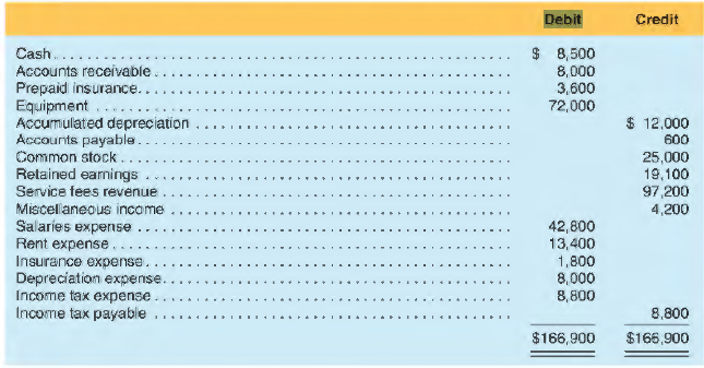 The following adjusted trial balance is for Wilson Company at December 31, 2018.
REQUIRED
a. Prepare closing entries in journal entry form.
b. After the firm's closing entries are posted, what is the post-closing balance for the Retained Earnings account?
c. Prepare its post-closing trial balance.