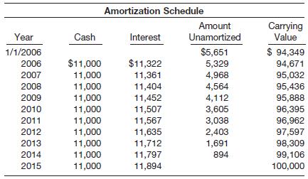 The following amortization and interest schedule reflects the issuance of 10-year bonds by Capulet Corporation on January 1, 2006, and the subsequent interest payments and charges. The company’s year-end is December 31, and financial statements are prepared once yearly.
Instructions
(a) Indicate whether the bonds were issued at a premium or a discount and how you can determine this fact from the schedule.
(b) Indicate whether the amortization schedule is based on the straight-line method or the effective-interest method and how you can determine which method is used.
(c) Determine the stated interest rate and the effective-interest rate.
(d) On the basis of the schedule above, prepare the journal entry to record the issuance of the bonds on January 1, 2006.
(e) On the basis of the schedule above, prepare the journal entry or entries to reflect the bond transactions and accruals for 2006. (Interest is paid January 1.)
(f) On the basis of the schedule above, prepare the journal entry or entries to reflect the bond transactions and accruals for 2013. Capulet Corporation does not use reversing entries.
