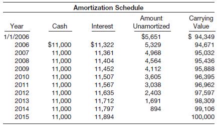 The following amortization and interest schedule reflects the issuance of 10-year bonds by Capulet Corporation on January 1, 2006, and the subsequent interest payments and charges. The company’s year-end is December 31, and financial statements are prepared once yearly.


Instructions
(a) Indicate whether the bonds were issued at a premium or a discount and how you can determine this fact from the schedule.
(b) Indicate whether the amortization schedule is based on the straight-line method or the effective-interest method and how you can determine which method is used.
(c) Determine the stated interest rate and the effective-interest rate.
(d) On the basis of the schedule above, prepare the journal entry to record the issuance of the bonds on January 1, 2006.
(e) On the basis of the schedule above, prepare the journal entry or entries to reflect the bond transactions and accruals for 2006. (Interest is paid January 1.)
(f) On the basis of the schedule above, prepare the journal entry or entries to reflect the bond transactions and accruals for 2013. Capulet Corporation does not use reversing entries.

