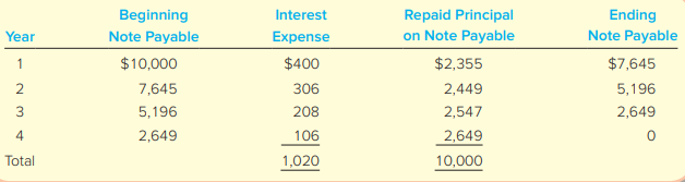 The following amortization schedule indicates the interest and principal to be repaid on an installment note established January 1, 2018, for a company with a March 31 year-end.
Required:
1. Assuming the company makes the required annual payments on December 31, use the amortization schedule to determine (a) the amount of the (rounded) annual payment; (b) the amount of Interest Expense to report in the year ended March 31, 2018; (c) the amount of Interest Expense to report in the year ended March 31, 2019; (d) the Note Payable balance at January 1, 2021; and (e) the total interest and total principal paid over the note’s entire life.
2. Assuming the company makes adjustments at the end of each quarter, prepare the journal entries required on (a) January 1, 2018, and (b) March 31, 2018.