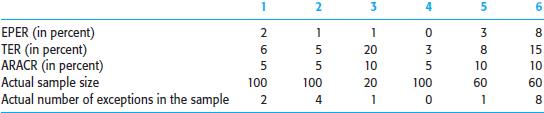 The following are auditor judgments and attributes sampling results for six populations. Assume large population sizes.
Required
a. For each population, did the auditor select a smaller sample size than is indicated by using the attributes sampling tables in Table 15-8 (p. 504) for determining sample size? Evaluate selecting either a larger or smaller size than those determined in the tables.
TABLE 15-8
b. Calculate the SER and CUER for each population.
c. For which of the six populations should the sample results be considered unacceptable? What options are available to the auditor?
d. Why is analysis of the exceptions necessary even when the populations are considered acceptable?
e. For the following terms, identify which is an audit decision, a nonstatistical estimate made by the auditor, a sample result, and a statistical conclusion about the population:
(1) EPER
(2) TER
(3) ARACR
(4) Actual sample size
(5) Actual number of exceptions in the sample
(6) SER
(7) CUER