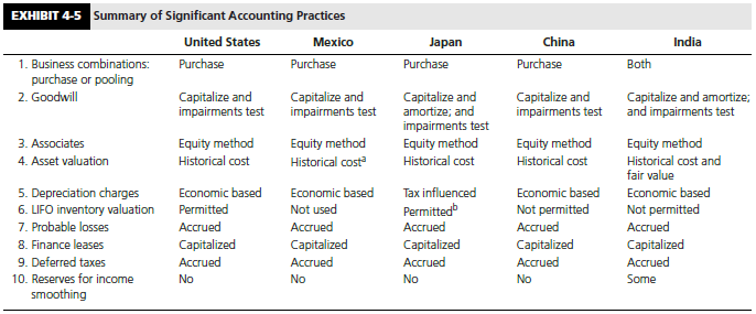 The following are financial ratios used by analysts:
• Liquidity: current ratio; cash flow from operations to current liabilities
• Solvency: debt to equity; debt to assets
• Profitability: return on assets; return on equity

Required: 
Assume that you are comparing the financial ratios of companies from two countries discussed in this chapter. Discuss how the accounting practices identified in Exhibit 4-5 would affect your comparisons for each of the six ratios listed.


