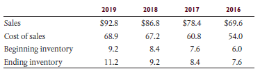 The following are sales, cost of sales, and inventory data for Aladdin Products Supply Company, a wholesale distributor of cleaning supplies. Dollar amounts are in millions.
Required:
a. Use a spreadsheet to calculate the following ratios:
(1) Gross margin as a percentage of sales
(2) Inventory turnover
b. List several logical causes of the changes in the two ratios.
c. Assume that $1,800,000 is considered material for audit planning purposes for 2019. Do any of the fluctuations in the computed ratios indicate a possible material misstatement? Demonstrate this by using the spreadsheet program to perform a sensitivity analysis.
d. What should the auditor do to determine the actual cause of the changes?
