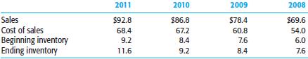 The following are sales, cost of sales, and inventory data for Aladdin Products Supply Company, a wholesale distributor of cleaning supplies. Dollar amounts are in millions.
Required
a. Calculate the following ratios, using an electronic spreadsheet program (instructor's option):
(1) Gross margin as a percentage of sales 
(2) Inventory turnover
b. List several logical causes of the changes in the two ratios.
c. Assume that $2,000,000 is considered material for audit planning purposes for 2011. Do any of the fluctuations in the computed ratios indicate a possible material misstatement? Demonstrate this by using the spreadsheet program to perform a sensitivity analysis.
d. What should the auditor do to determine the actual cause of the changes?

