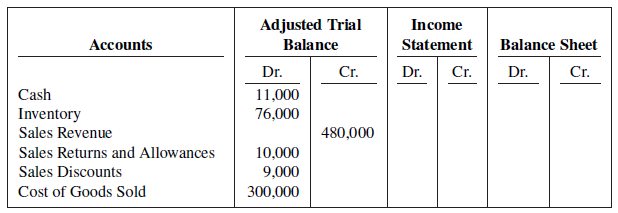 The following are selected accounts for McPhan Company as reported in the worksheet using a perpetual inventory system at the end of May 2020.
Instructions
Complete the worksheet by extending amounts reported in the adjusted trial balance to the appropriate columns in the worksheet. Do not total individual columns.