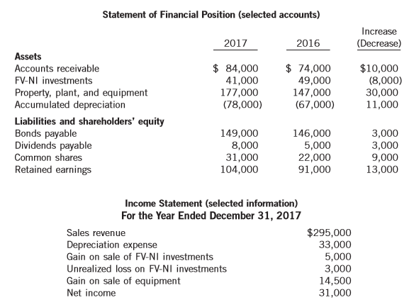The following are selected statement of financial position accounts of Pavicevic Ltd. at December 31, 2016 and 2017, and the increases or decreases in each account from 2016 to 2017. Also presented is the selected income statement and other information for the year ended December 31, 2017.
Additional information:
1. During 2017, equipment costing $45,000 was sold for cash.
2. Accounts receivable relate to sale of inventory.
3. During 2017, $20,000 of bonds payable were issued in exchange for property, plant, and equipment. All bonds were issued at par.
4. During the year, short-term investments accounted at FV-NI with a carrying amount of $17,000 were sold. Additional investments were purchased.
Instructions:
(a) Determine the category (operating, investing, or financing) and the amount that should be reported in the statement of cash flows for the following items, assuming Pavicevic Ltd. follows IFRS and has chosen to report cash dividends received and paid as operating activities and interest received and paid as operating activities:
1. Cash received from customers
2. Payments for purchases of property, plant, and equipment
3. Proceeds from the sale of equipment
4. Cash dividends paid
5. Redemption of bonds payable
6. Proceeds from the sale of FV-NI investments
7. Purchase of FV-NI investments
(b) Assume now that Pavicevic Ltd. follows ASPE.
1. What choices could the company have made in the classification of cash flows?
2. What difference would following ASPE have had in presenting the activities listed in part (a)?