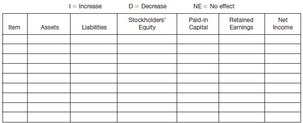 The following are selected transactions that may affect stockholders’ equity.
1. Recorded accrued interest earned on a note receivable.
2. Declared and distributed a stock split.
3. Declared a cash dividend.
4. Recorded a retained earnings restriction.
5. Recorded the expiration of insurance coverage that was previously recorded as prepaid insurance.
6. Paid the cash dividend declared in item 3 above.
7. Recorded accrued interest expense on a note payable.
8. Declared a stock dividend.
9. Distributed the stock dividend declared in item 8.

Instructions
In the following table, indicate the effect each of the nine transactions has on the financial statement elements listed. Use the following code:


