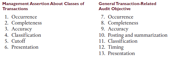 The following are specific transaction-related audit objectives applied to the audit of cash disbursement transactions (a. through f.), management assertions about classes of transactions and events and related disclosures (1 through 6), and general transaction-related audit objectives (7 through 13).
Specific Transaction-Related Audit Objective
a. Existing cash disbursement transactions are recorded.
b. Recorded cash disbursement transactions are for the amount of goods or services received and are correctly recorded.
c. Cash disbursement transactions are properly included in the accounts payable master file and are correctly summarized.
d. Recorded cash disbursements are for goods and services actually received.
e. Cash disbursement transactions are properly classified.
f. Cash disbursement transactions are recorded on the correct dates.
a. Explain the differences among management assertions about classes of transactions and events and related disclosures, general transaction-related audit objectives, and specific transaction-related audit objectives and their relationships to each other.
b. For each specific transaction-related audit objective, identify the appropriate management assertion.
c. For each specific transaction-related audit objective, identify the appropriate general transaction-related audit objective.