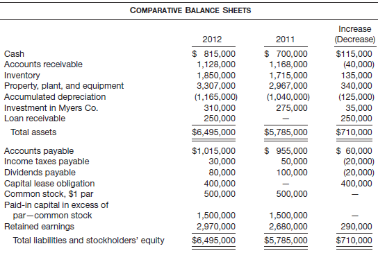 The following are Sullivan Corp.’s comparative balance sheet accounts at December 31, 2012 and 2011, with a column showing the increase (decrease) from 2011 to 2012.
Additional information:
1. On December 31, 2011, Sullivan acquired 25% of Myers Co.’s common stock for $275,000. On that date, the carrying value of Myers’s assets and liabilities, which approximated their fair values, was $1,100,000. Myers reported income of $140,000 for the year ended December 31, 2012. No dividend was paid on Myers’s common stock during the year.
2. During 2012, Sullivan loaned $300,000 to TLC Co., an unrelated company. TLC made the first semiannual principal repayment of $50,000, plus interest at 10%, on December 31, 2012.
3. On January 2, 2012, Sullivan sold equipment costing $60,000, with a carrying amount of $38,000, for $40,000 cash.
4. On December 31, 2012, Sullivan entered into a capital lease for an office building. The present value of the annual rental payments is $400,000, which equals the fair value of the building. Sullivan made the first rental payment of $60,000 when due on January 2, 2013.
5. Net income for 2012 was $370,000.
6. Sullivan declared and paid cash dividends for 2012 and 2011 as shown on the next page.
Instructions
Prepare a statement of cash flows for Sullivan Corp. for the year ended December 31, 2012, using the indirect method.