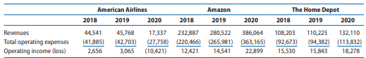 The following are summary financial data for three well-known companies—American Airlines, Amazon, and The Home Depot. Based on your awareness of these companies and the economic events surrounding the COVID-19 pandemic that spanned most of 2020, speculate on the relative amounts of fixed versus variable costs for these companies and relate the cost structure to variation in the reported results. Amounts are in millions