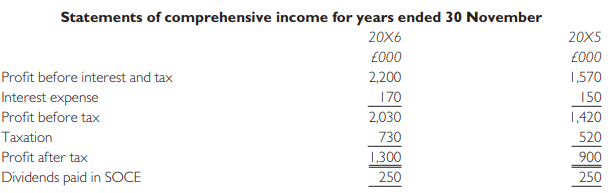 The following are the accounts of Bouncy plc, a company that manufactures playground equipment, for the year ended 30 November 20X6.
The directors are considering two schemes to raise £6,000,000 in order to repay the debentures and finance expansion estimated to increase profit before interest and tax by £900,000. It is proposed to make a dividend of 6p per share whether funds are raised by equity or loan. The two schemes are:
1 an issue of 13% debentures redeemable in 30 years;
2 a rights issue at £1.50 per share. The current market price is £1.80 per share (20X5: £1.50; 20X4: £1.20). Assume a corporation tax rate of 40%.
Required:
(a) Calculate the return on equity and any three investment ratios of interest to a potential investor.
(b) Calculate three ratios of interest to a potential long-term lender.
(c) Report briefly on the performance and state of the business from the viewpoint of a potential shareholder and lender using the ratios calculated above and explain any weaknesses in these ratios.
(d) Advise management which scheme they should adopt on the basis of your analysis above and explain what other information may need to be considered when making the decision.