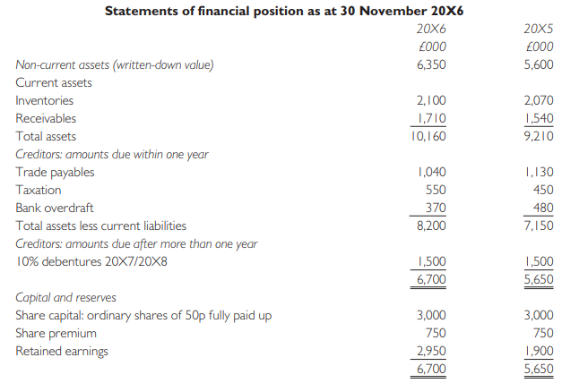 The following are the accounts of Bouncy plc, a company that manufactures playground equipment, for the year ended 30 November 20X6.
The directors are considering two schemes to raise £6,000,000 in order to repay the debentures and finance expansion estimated to increase profit before interest and tax by £900,000. It is proposed to make a dividend of 6p per share whether funds are raised by equity or loan. The two schemes are:
1 an issue of 13% debentures redeemable in 30 years;
2 a rights issue at £1.50 per share. The current market price is £1.80 per share (20X5: £1.50; 20X4: £1.20). Assume a corporation tax rate of 40%.
Required:
(a) Calculate the return on equity and any three investment ratios of interest to a potential investor.
(b) Calculate three ratios of interest to a potential long-term lender.
(c) Report briefly on the performance and state of the business from the viewpoint of a potential shareholder and lender using the ratios calculated above and explain any weaknesses in these ratios.
(d) Advise management which scheme they should adopt on the basis of your analysis above and explain what other information may need to be considered when making the decision.