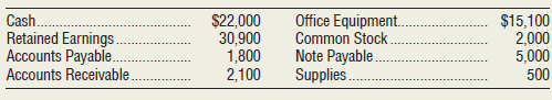 The following are the balances of the assets, liabilities, and equity of Jerome’s Coffee Shop at March 31, 2018:
Requirements
1. What type of business organization is Jerome’s Coffee Shop?
2. Prepare the balance sheet of the business at March 31, 2018.
3. What does the balance sheet report?