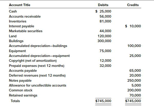 The following are the ending balances of accounts at December 31, 2018, for the Valley Pump Corporation.
Additional Information:
1. The $120,000 balance in the land account consists of $100,000 for the cost of land where the plant and office buildings are located. The remaining $20,000 represents the cost of land being held for speculation.
2. The $44,000 in the marketable securities account represents an investment in the common stock of another corporation. Valley intends to sell one-half of the stock within the next year.
3. The notes payable account consists of a $100,000 note due in six months and a $150,000 note due in three annual installments of $50,000 each, with the first payment due in August of 2019.
Required:
Prepare a classified balance sheet for the Valley Pump Corporation at December 31, 2018.