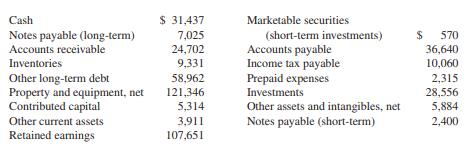 The following are the summary account balances from a recent balance sheet of Exxon Mobil Corporation. The accounts have normal debit or credit balances, but they are not necessarily listed in good order. The amounts are shown in millions of dollars. Assume the year-end is December 31, 2010.
The following is a list of hypothetical transactions for January 2011 (in millions of dollars):
a. Purchased on account $1,610 of new equipment.
b. Received $3,100 on accounts receivable.
c. Received and paid $3 for utility bills.
d. Earned $39,780 in sales on account with customers; cost of sales was $5,984.
e. Paid employees $1,238 for wages earned during the month.
f. Paid three-fourths of the income taxes payable.
g. Purchased $23 in supplies on account (include in Inventories).
h. Prepaid $82 to rent a warehouse next month.
i. Paid $10 of other long-term debt principal and $1 in interest expense on the debt.
j. Purchased a patent (an intangible asset) for $6 cash.
Required:
1. Prepare T-accounts for December 31, 2010, from the preceding list; enter the beginning balances. You will need additional T-accounts for income statement accounts; enter zero for beginning balances.
2. For each transaction, record the effects in the T-accounts. Label each using the letter of the transaction. Compute ending balances. ( Note: Record two transactions in ( d ), one for revenue recognition and one for the expense.)
3. Prepare an income statement, statement of stockholders’ equity, balance sheet, and statement of cash flows in good form for January 2011.
4. Compute the company’s total asset turnover ratio for the month ended January 31, 2011. What does it suggest to you about Exxon Mobil?