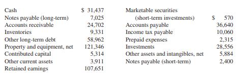 The following are the summary account balances from a recent balance sheet of Exxon Mobil Corporation. The accounts have normal debit or credit balances, but they are not necessarily listed in good order. The amounts are shown in millions of dollars. Assume the year-end is December 31, 2010. 


The following is a list of hypothetical transactions for January 2011 (in millions of dollars):
 a. Purchased on account $1,610 of new equipment.
 b. Received $3,100 on accounts receivable.
 c. Received and paid $3 for utility bills.
 d. Earned $39,780 in sales on account with customers; cost of sales was $5,984.
 e. Paid employees $1,238 for wages earned during the month.
 f. Paid three-fourths of the income taxes payable.
 g. Purchased $23 in supplies on account (include in Inventories).
 h. Prepaid $82 to rent a warehouse next month.
 i. Paid $10 of other long-term debt principal and $1 in interest expense on the debt.
 j. Purchased a patent (an intangible asset) for $6 cash.

 Required:
 1. Prepare T-accounts for December 31, 2010, from the preceding list; enter the beginning balances. You will need additional T-accounts for income statement accounts; enter zero for beginning balances.
 2. For each transaction, record the effects in the T-accounts. Label each using the letter of the transaction. Compute ending balances. ( Note: Record two transactions in ( d ), one for revenue recognition and one for the expense.)
 3. Prepare an income statement, statement of stockholders’ equity, balance sheet, and statement of cash flows in good form for January 2011.
 4. Compute the company’s total asset turnover ratio for the month ended January 31, 2011. What does it suggest to you about Exxon Mobil?


