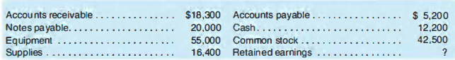 The following balance sheet data are reported for Beaver, Inc., at May 31, 2019.
Assume that on June 1, 2019. only the following two transaction occurred.
June 1 Purchased additional equipment costing $15,000, giving $2,000 cash and a $13,000 note payable.
Declared and paid a $7,000 cash dividend.
a. Prepare its balance sheet at May 31, 2019.
b. Prepare its balance sheet at June I, 2019.
c. Calculate its net working capital at June I, 2019. (Assume that Notes Payable are noncurrent.)