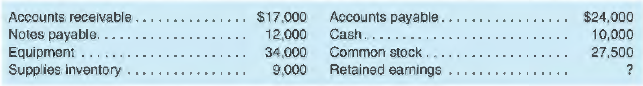 The following balance sheet data are reported for Brownlee Catering at September 30, 2019.
Assume that on October I, 2019, only the following two transactions occurred:
October I Purchased additional equipment costing $11,000, giving $3,000 cash and signing an
$8,000 note payable.
Declared and paid a cash dividend of $3,000.
REQUIRED
a. Prepare Brownlee Catering's balance sheet al September 30, 2019.
b. Prepare the company's balance sheet at the close of business on October I , 2019.
c. Calculate Brownlee's current and quick ratios on September 30 and October I. (Assume that
Notes Payable are noncurrent.)
d. The October I, 2019, transactions have decreased Brown lee's current and quick ratios, reflecting a decline in liquidity. Identify two transactions that would increase the company's liquidity.
