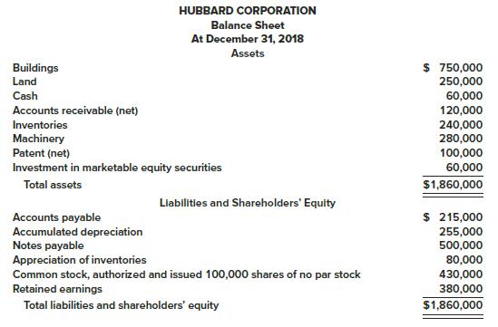 The following balance sheet for the Hubbard Corporation was prepared by the company:
Additional Information:
1. The buildings, land, and machinery are all stated at cost except for a parcel of land that the company is holding for future sale. The land originally cost $50,000 but, due to a significant increase in market value, is listed at $120,000. The increase in the land account was credited to retained earnings.
2. Marketable equity securities consist of stocks of other corporations and are recorded at cost, $20,000 of which will be sold in the coming year. The remainder will be held indefinitely.
3. Notes payable are all long-term. However, a $100,000 note requires an installment payment of $25,000 due in the coming year.
4. Inventories are recorded at current resale value. The original cost of the inventories is $160,000.
Required:
Prepare a corrected classified balance sheet for the Hubbard Corporation at December 31, 2018.