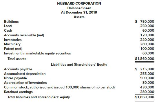 The following balance sheet for the Hubbard Corporation was prepared by the company:
Additional Information:
1. The buildings, land, and machinery are all stated at cost except for a parcel of land that the company is holding for future sale. The land originally cost $50,000 but, due to a significant increase in market value, is listed at $120,000. The increase in the land account was credited to retained earnings.
2. Marketable equity securities consist of stocks of other corporations and are recorded at cost, $20,000 of which will be sold in the coming year. The remainder will be held indefinitely.
3. Notes payable are all long-term. However, a $100,000 note requires an installment payment of $25,000 due in the coming year.
4. Inventories are recorded at current resale value. The original cost of the inventories is $160,000.

Required:
Prepare a corrected classified balance sheet for the Hubbard Corporation at December 31, 2018.

