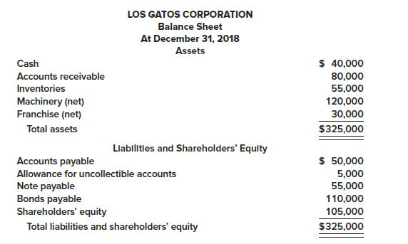The following balance sheet for the Los Gatos Corporation was prepared by a recently hired accountant. In reviewing the statement you notice several errors.
Additional Information:
1. Cash includes a $20,000 restricted amount to be used for repayment of the bonds payable in 2022.
2. The cost of the machinery is $190,000.
3. Accounts receivable includes a $20,000 note receivable from a customer due in 2021.
4. The note payable includes accrued interest of $5,000. Principal and interest are both due on February 1, 2019.
5. The company began operations in 2013. Income less dividends since inception of the company totals
$35,000.
6. 50,000 shares of no par common stock were issued in 2013. 100,000 shares are authorized.
Required:
Prepare a corrected, classified balance sheet.

