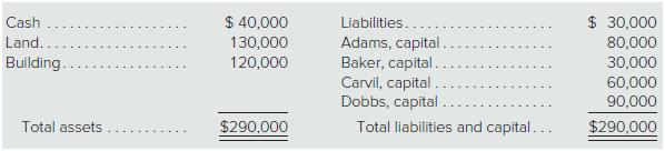 The following balance sheet is for a local partnership in which the partners have become veryunhappy with each other.
To avoid more conflict, the partners have decided to cease operations and sell all assets. Using thisinformation, answer the following questions. Each question should be viewed as an independentsituation related to the partnership’s liquidation.
a. The $10,000 cash that exceeds the partnership liabilities is to be disbursed immediately. If profitsand losses are allocated to Adams, Baker, Carvil, and Dobbs on a 2:3:3:2 basis, respectively,how will the $10,000 be divided?
b. The $10,000 cash that exceeds the partnership liabilities is to be disbursed immediately. If profitsand losses are allocated on a 2:2:3:3 basis, respectively, how will the $10,000 be divided?
c. The building is immediately sold for $70,000 to give total cash of $110,000. The liabilitiesare then paid, leaving a cash balance of $80,000. This cash is to be distributed to the partners.How much of this money will each partner receive if profits and losses are allocated to Adams,Baker, Carvil, and Dobbs on a 1:3:3:3 basis, respectively?
d. Assume that profits and losses are allocated to Adams, Baker, Carvil, and Dobbs on a 1:3:4:2basis, respectively. How much money must the firm receive from selling the land and buildingto ensure that Carvil receives a portion?