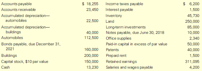 The following balance sheet items, listed in alphabetical order, are available from the records of Ruth Corporation at December 31, 2017:
Required:
1. Prepare in good form a classified balance sheet as of December 31, 2017.
2. Compute Ruth’s current ratio.
3. On the basis of your answer to (2), does Ruth appear to be liquid? What other information do you need to fully answer that question?