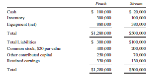 The following balance sheets were reported on January 1, 2014, for Peach Company and Stream Company:
Required:
Appraisals reveal that the inventory has a fair value of $120,000, and the equipment has a current value of $410,000. The book value and fair value of liabilities are the same. Assuming that Peach Company wishes to acquire Stream for cash in an asset acquisition, determine the following cutoff amounts:
A. The purchase price above which Peach would record goodwill.
B. The purchase price below which the equipment would be recorded at less than its fair market value.
C. The purchase price below which Peach would record a gain.
D. The purchase price below which Peach would obtain a “bargain.”
E. The purchase price at which Peach would record $50,000 of goodwill.