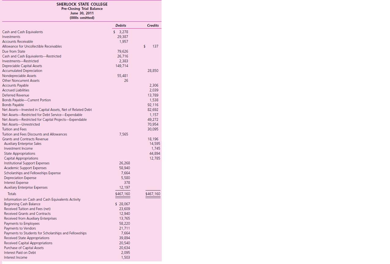 The following balances come from the trial balance of Sherlock State College as of the end of the 2011 fiscal year.
Required
a. Prepare a statement of revenues, expenses, and changes in net assets for the year ended June 30, 2011, in good form. See Illustration 16–2; however, display expenses using functional classifications as shown in Illustration 16–6.
b. Prepare a statement of net assets as of June 30, 2011, in good form. For the period, net assets restricted for capital projects increased by $3,000, and net assets restricted for debt service increased by $150; all bonded debt relates to capital assets. See Illustration 16–1.
c. Prepare a statement of cash flows for the year ended June 30, 2011. Information on changes in assets and liabilities is as follows: Accounts Receivable (net) increased by $2,574; Due from State decreased by $14,842; Accounts Payable and Accrued Liabilities increased by $1,962; and Deferred Revenue decreased by $1,763.