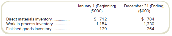 The following balances (in thousands of dollars) are from the accounts of Birwood Furniture:
Direct materials used during the year amount to $1,096,000 and the cost of goods sold for the year was $1,278,000.
Required
Find the following by completing a cost of goods sold statement.
a. Cost of direct materials purchased during the year.
b. Cost of goods manufactured during the year.
c. Total manufacturing costs incurred during the year.