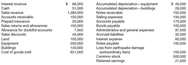 
The following balances were taken from the books of Maria Conchita Alonzo Corp. on December 31, 2014.


Assume the total effective tax rate on all items is 34%.
Instructions
Prepare a multiple-step income statement; 100,000 shares of common stock were outstanding during the year.
&nbsp;